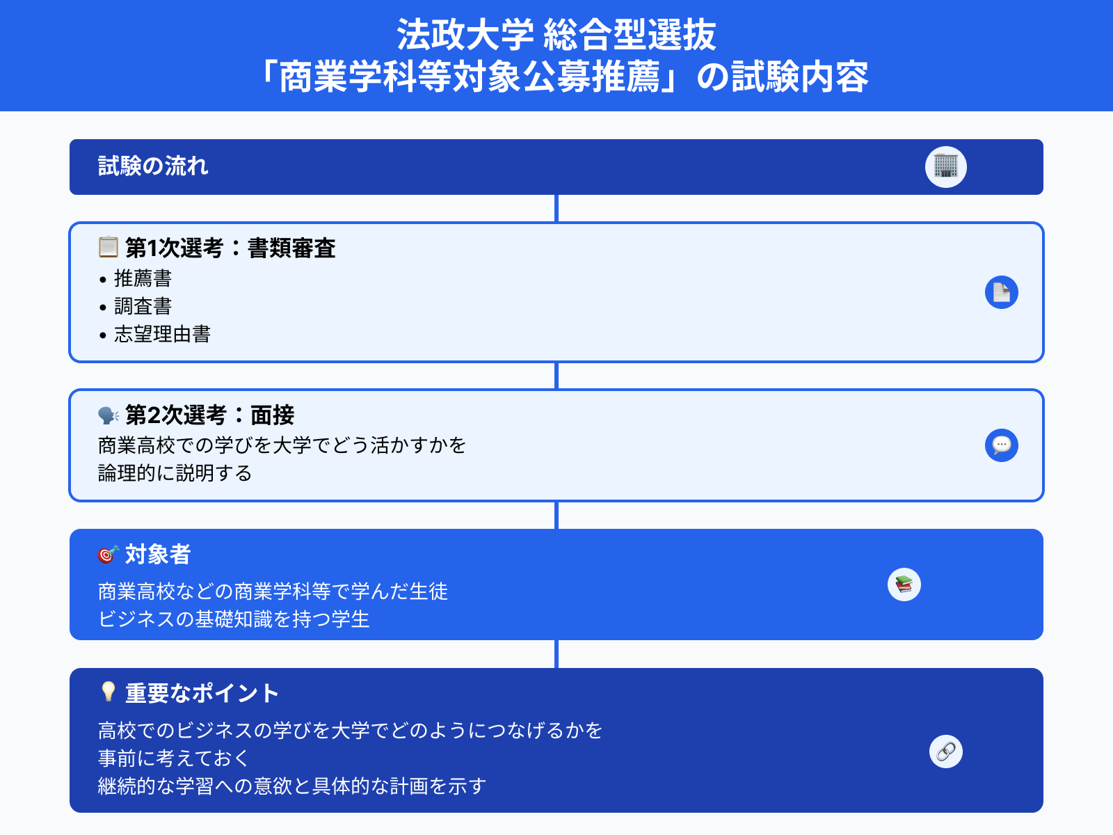 法政大学 総合型選抜 「商業学科等対象公募推薦」の試験内容