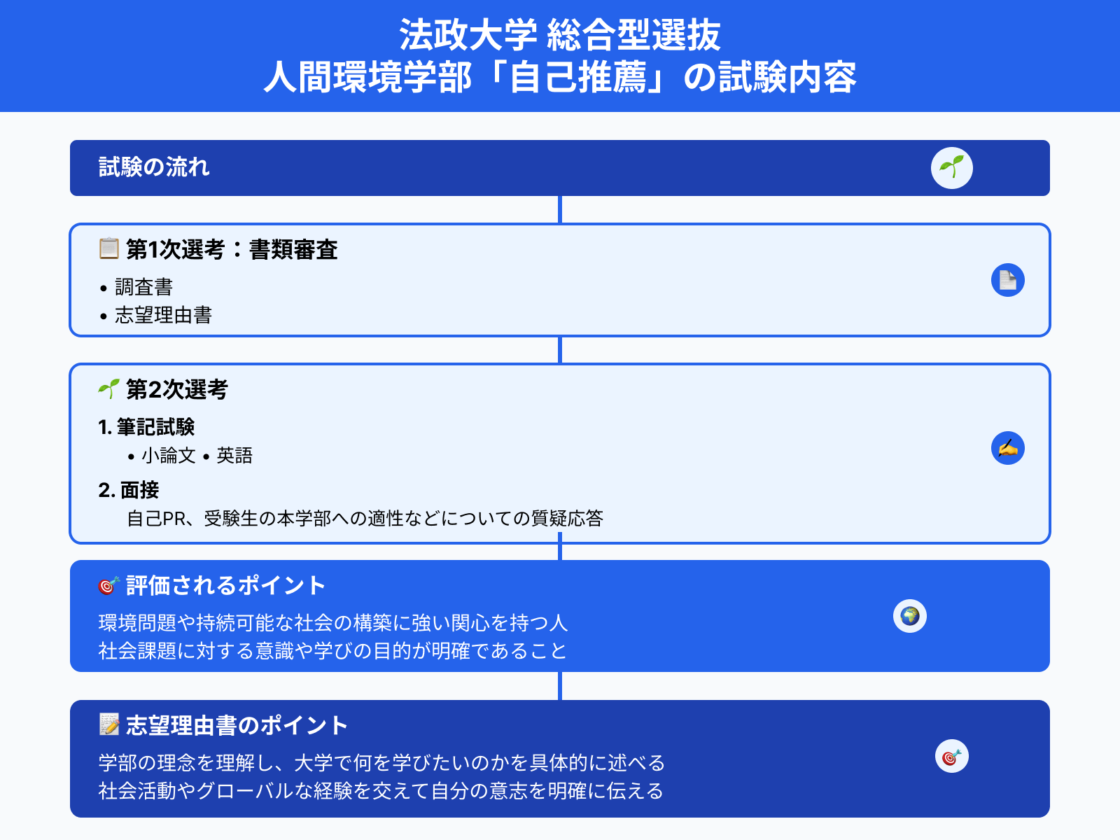 法政大学 総合型選抜 人間環境学部「自己推薦」の試験内容