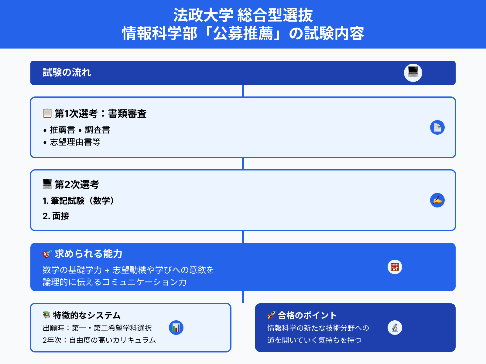 法政大学 総合型選抜 情報科学部「公募推薦」の試験内容