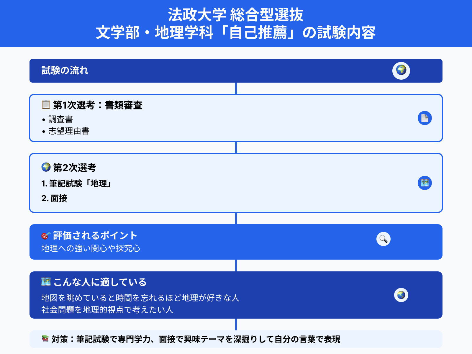 法政大学 総合型選抜 文学部・地理学科「自己推薦」の試験内容