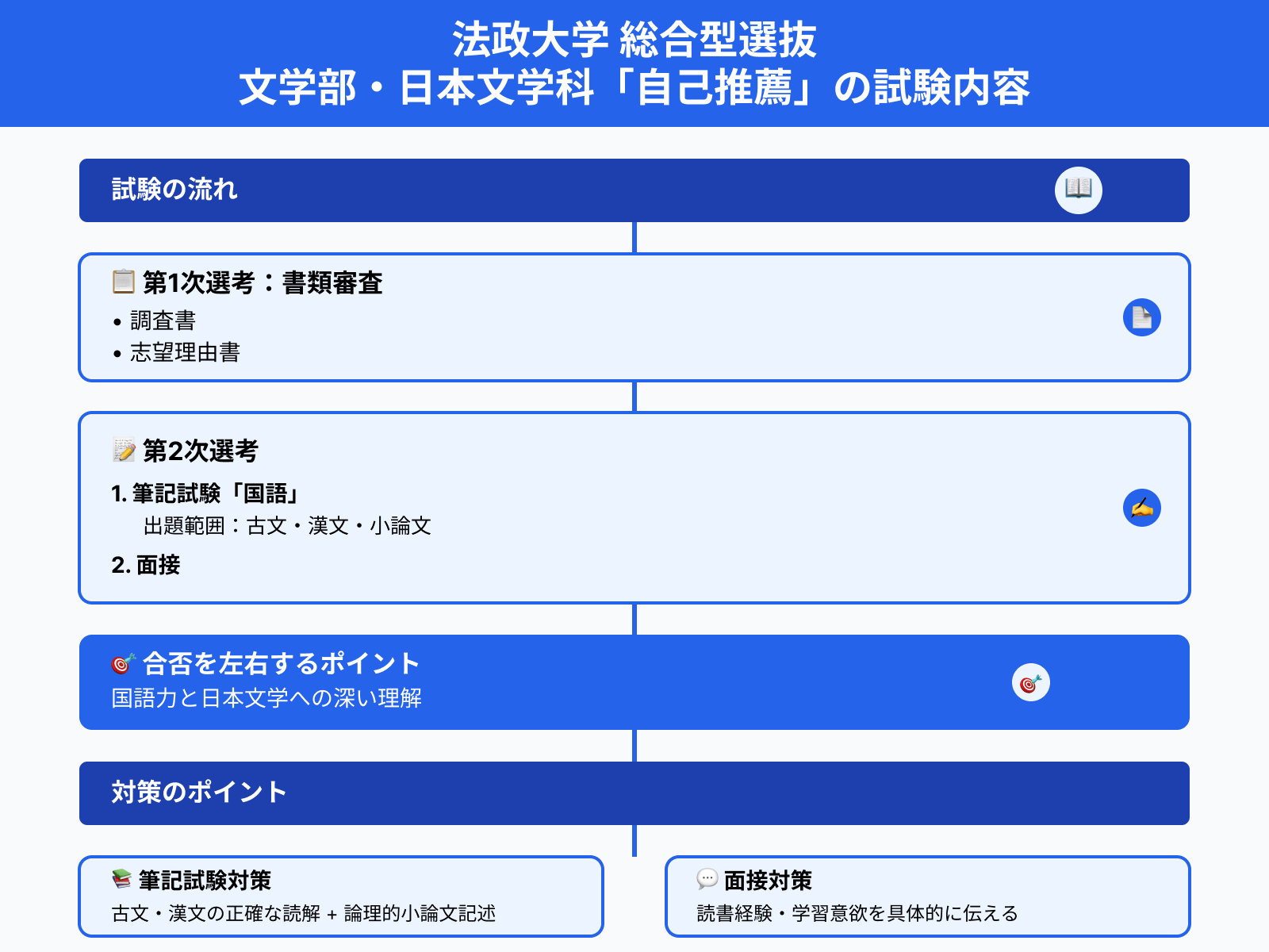法政大学 総合型選抜 文学部・日本文学科「自己推薦」の試験内容
