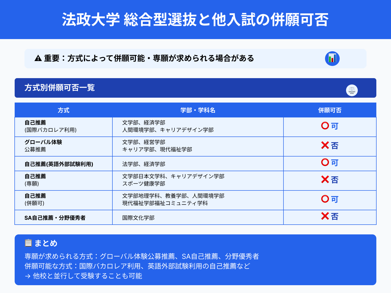 法政大学 総合型選抜と他入試の併願可否
