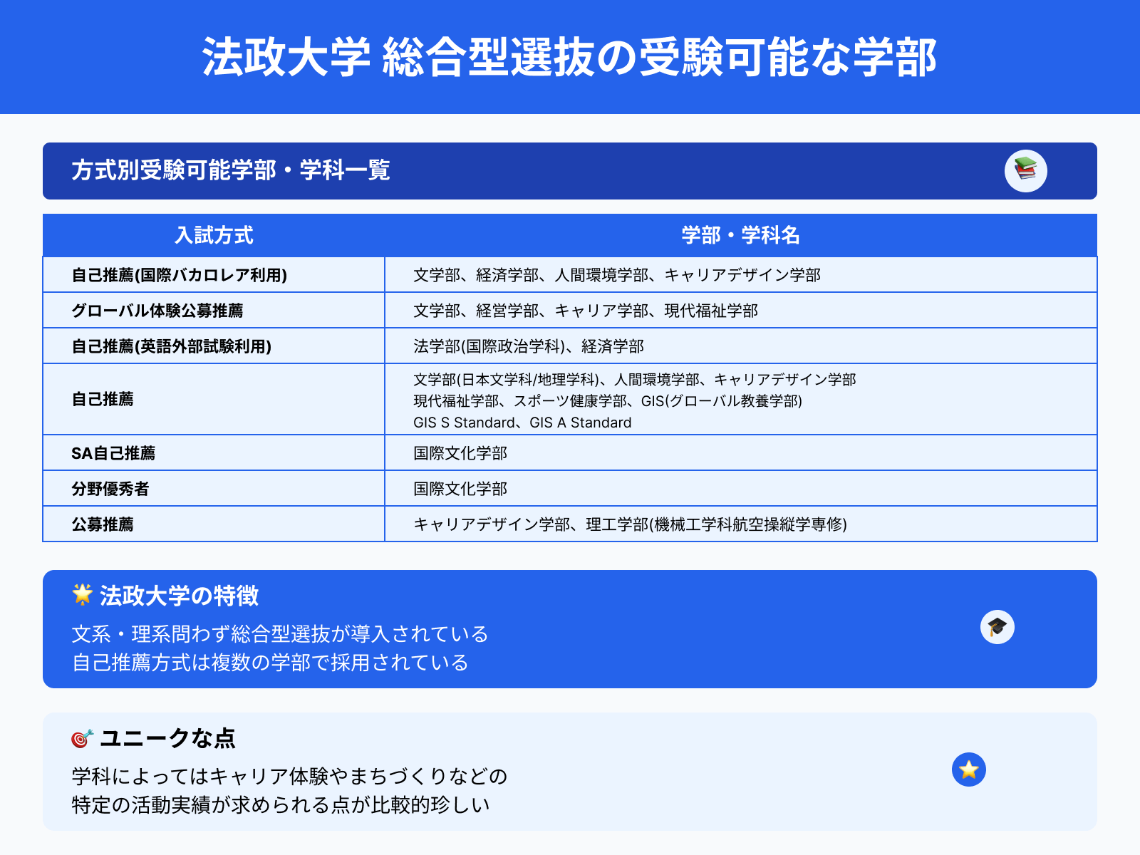 法政大学 総合型選抜の受験可能な学部