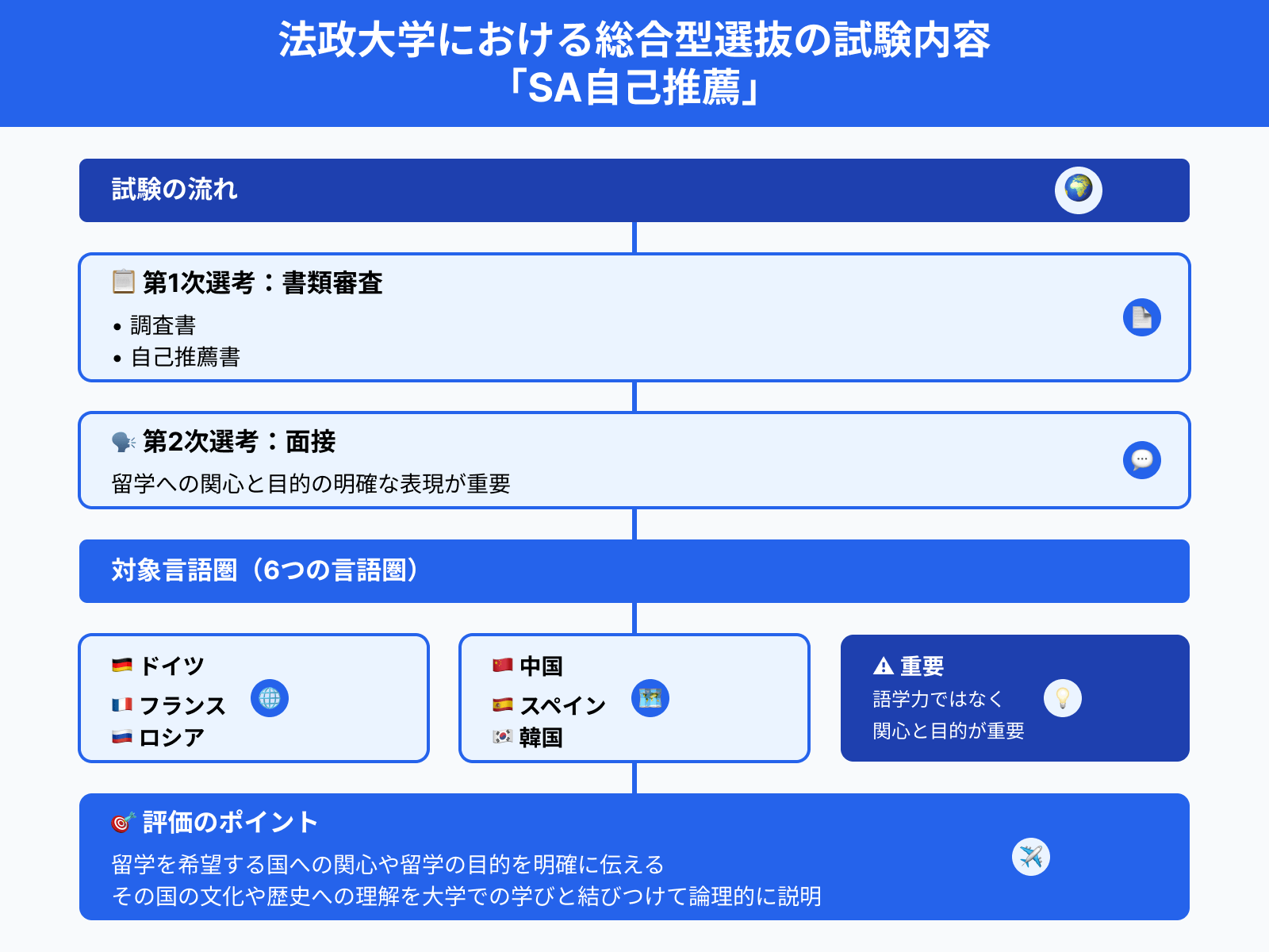 法政大学における総合型選抜の試験内容 「SA自己推薦」