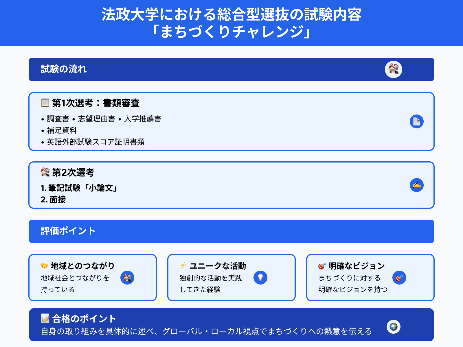 法政大学における総合型選抜の試験内容 「まちづくりチャレンジ」