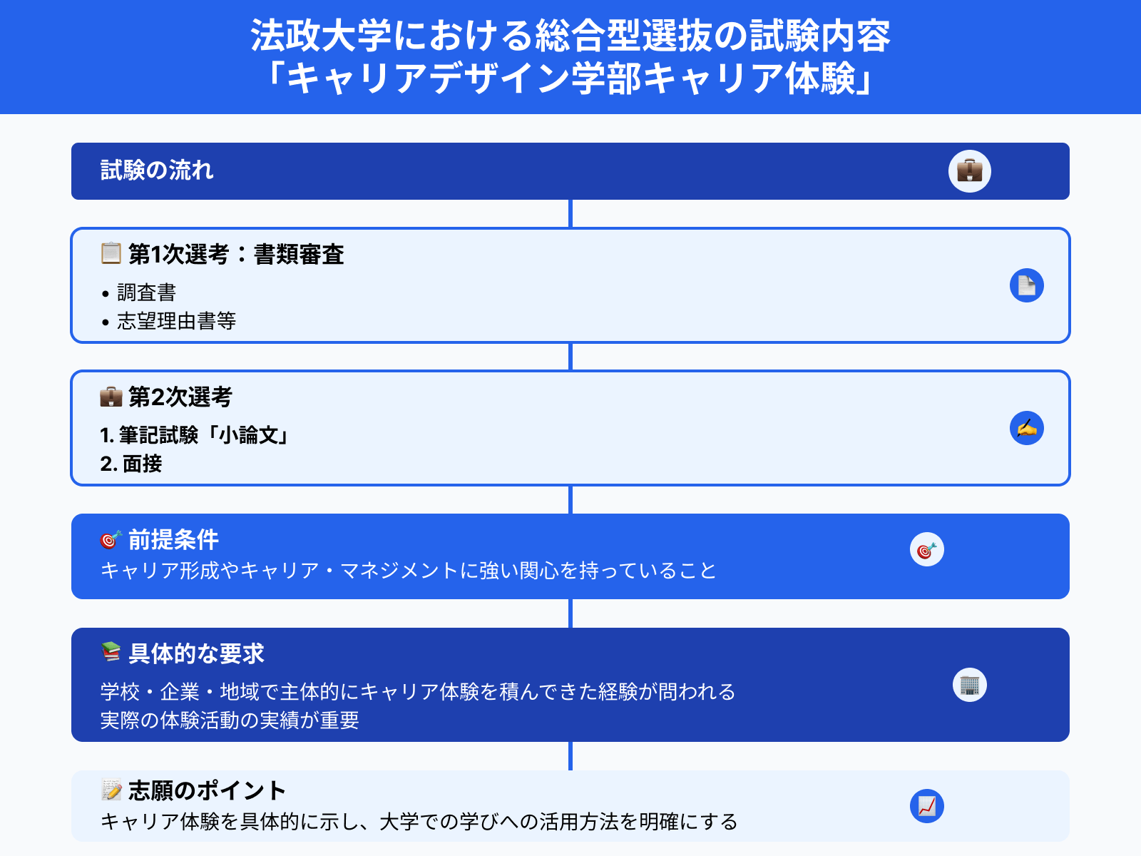 法政大学における総合型選抜の試験内容 「キャリアデザイン学部キャリア体験」