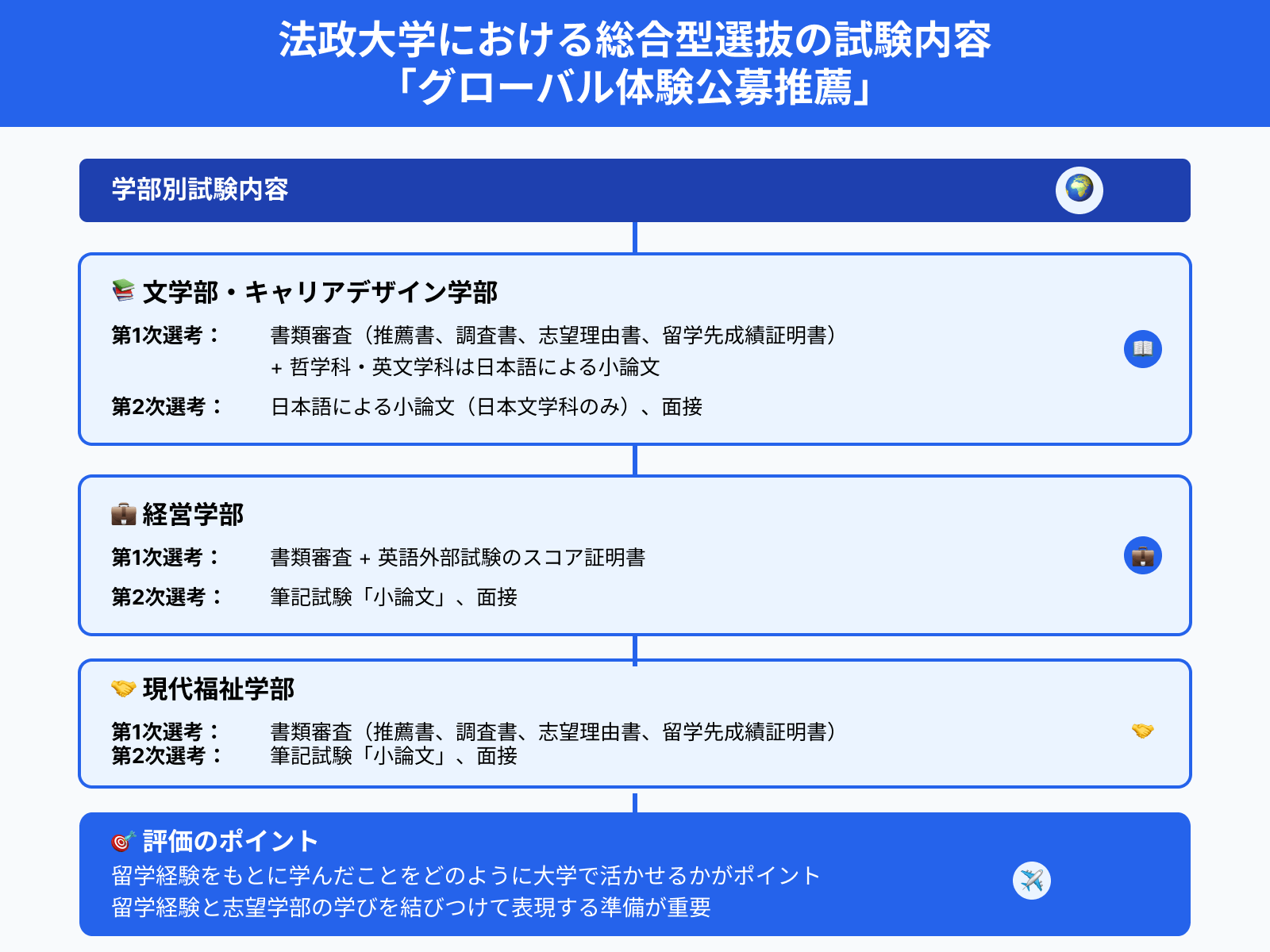 法政大学における総合型選抜の試験内容 「グローバル体験公募推薦」
