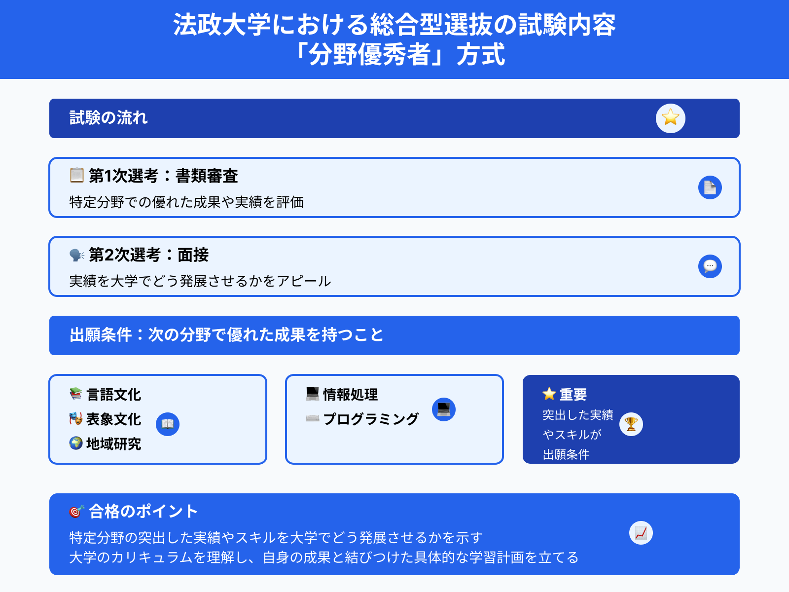 法政大学における総合型選抜の試験内容 「分野優秀者」方式