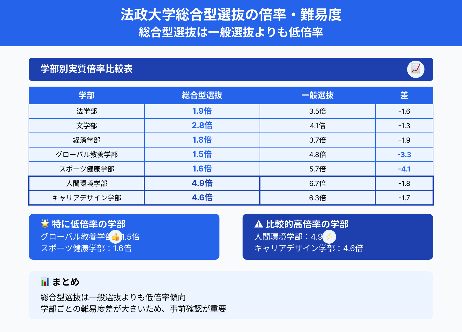 法政大学総合型選抜の倍率・難易度