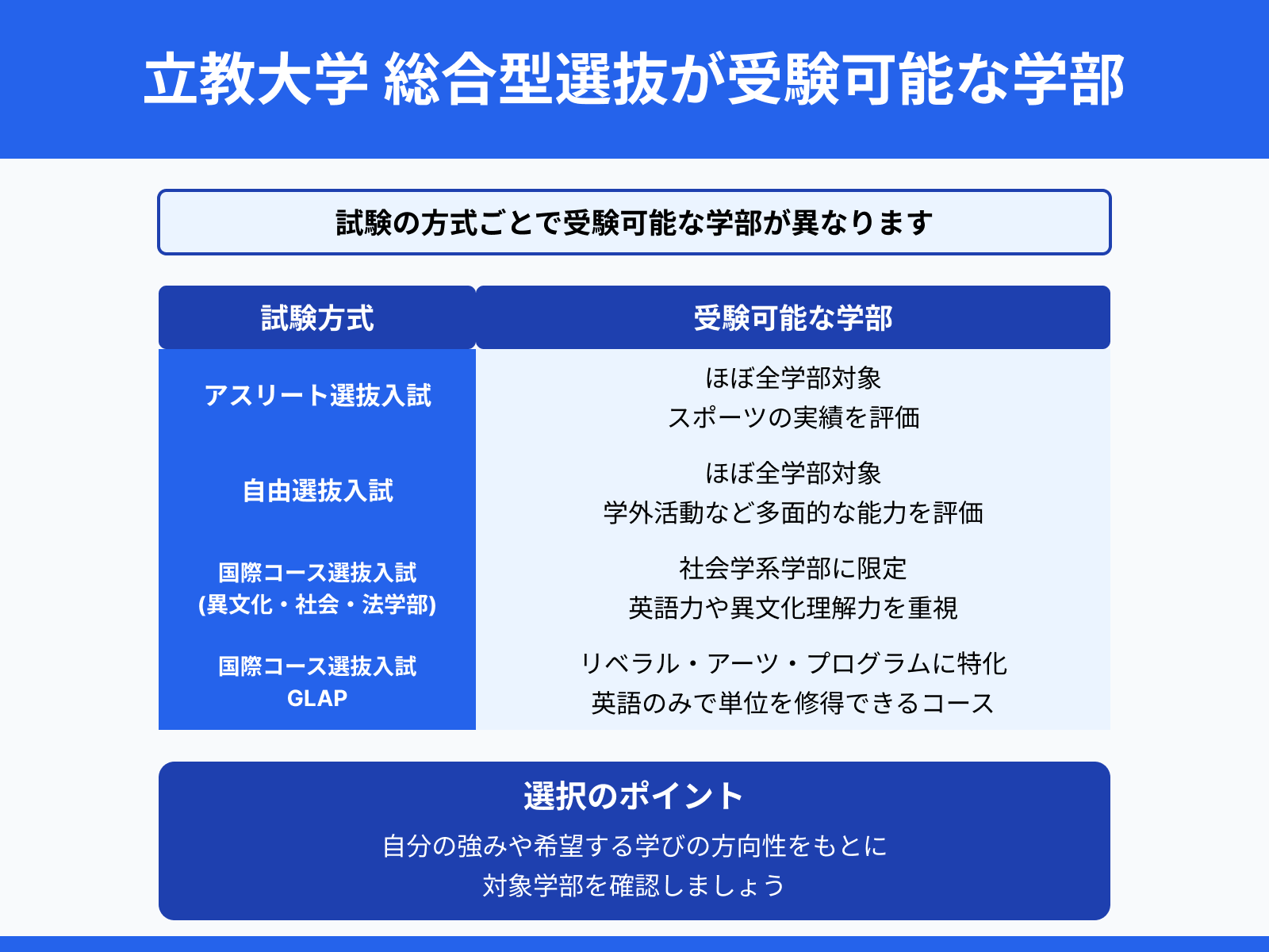 立教大学 総合型選抜が受験可能な学部