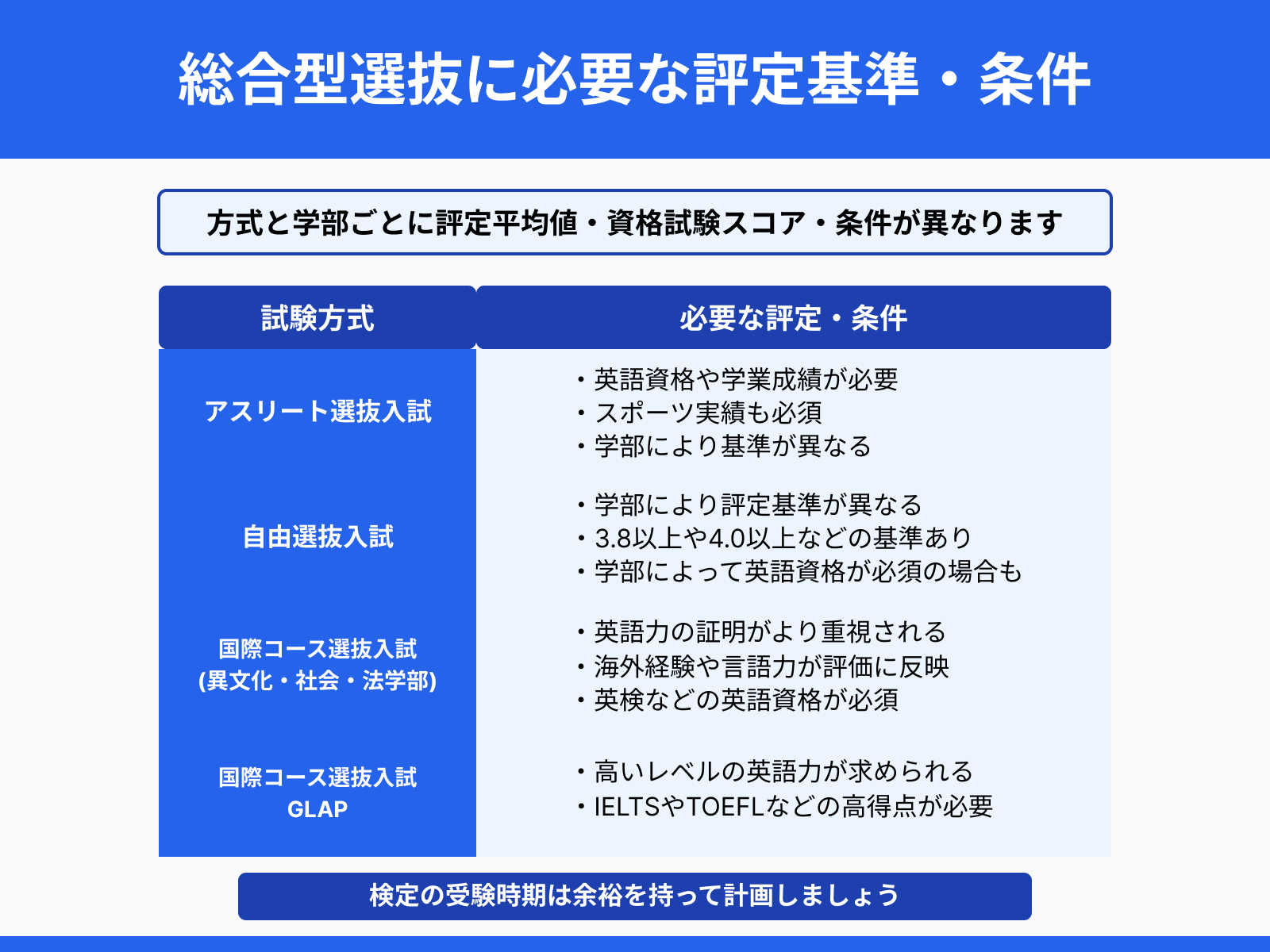 立教大学 総合型選抜に必要な評定基準・条件