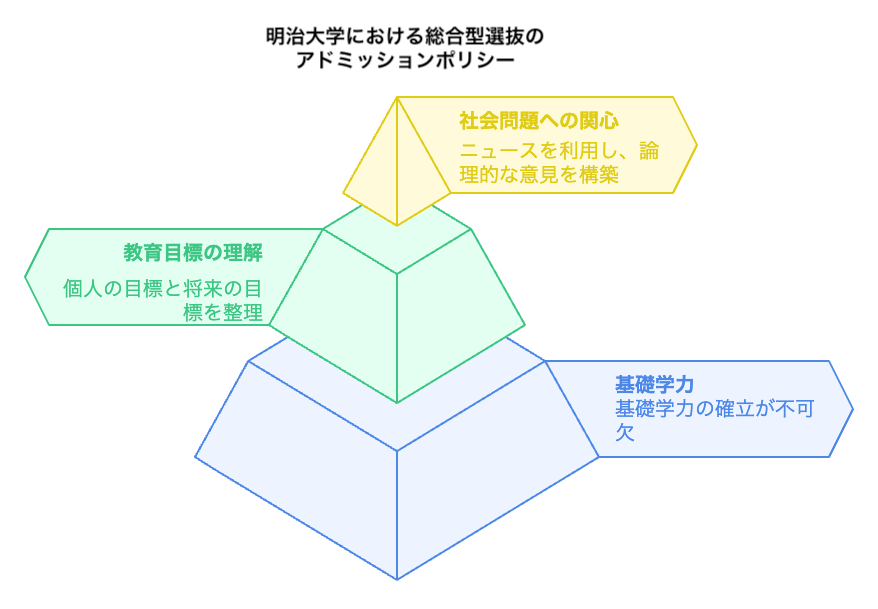 明治大学における総合型選抜のアドミッションポリシー