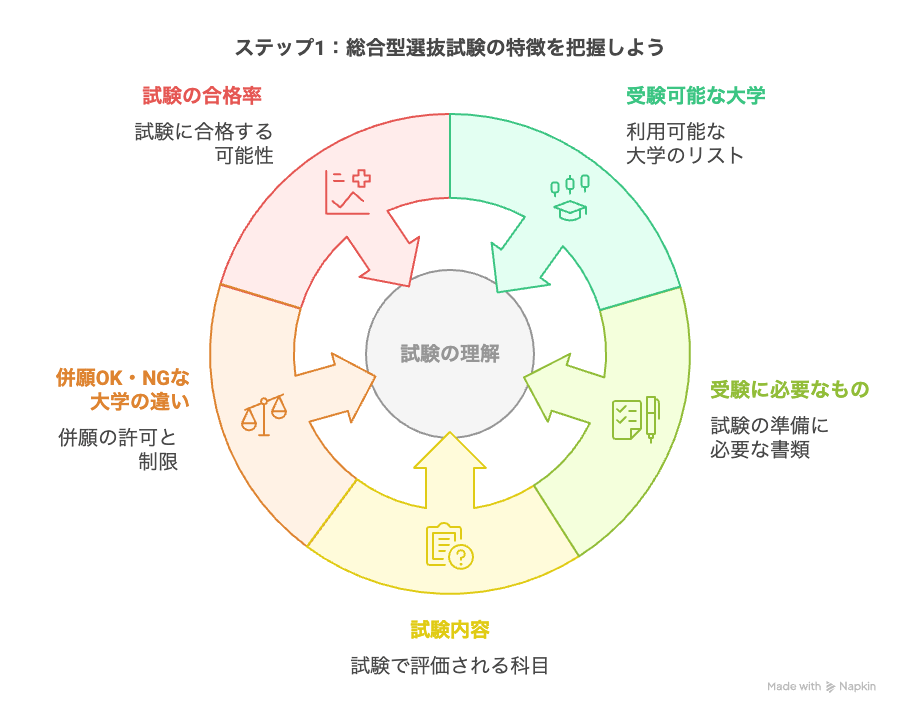 ステップ1:総合型選抜試験の特徴を把握しよう