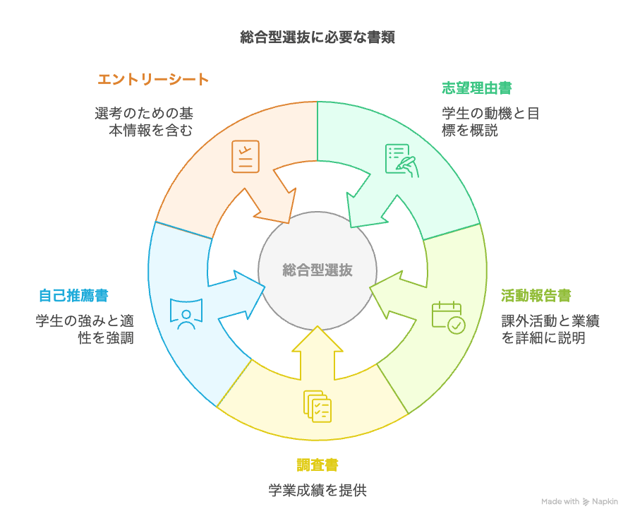 総合型選抜に必要な書類