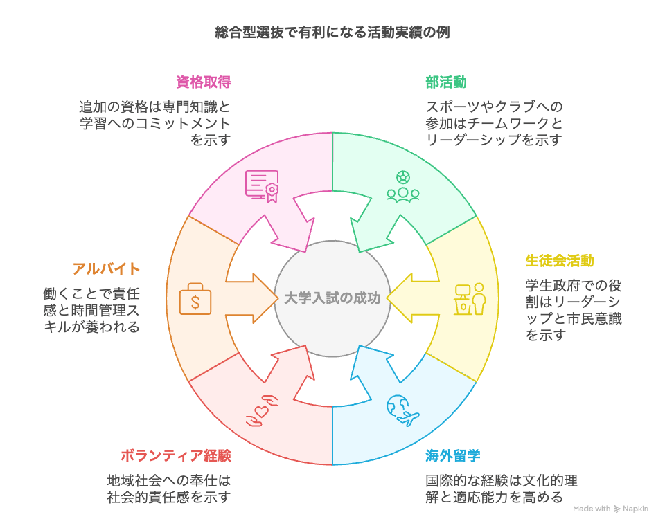 総合型選抜で有利になる活動実績の例