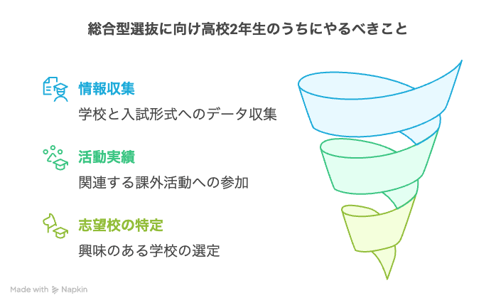総合型選抜に向け高校2年生のうちにやるべきこと