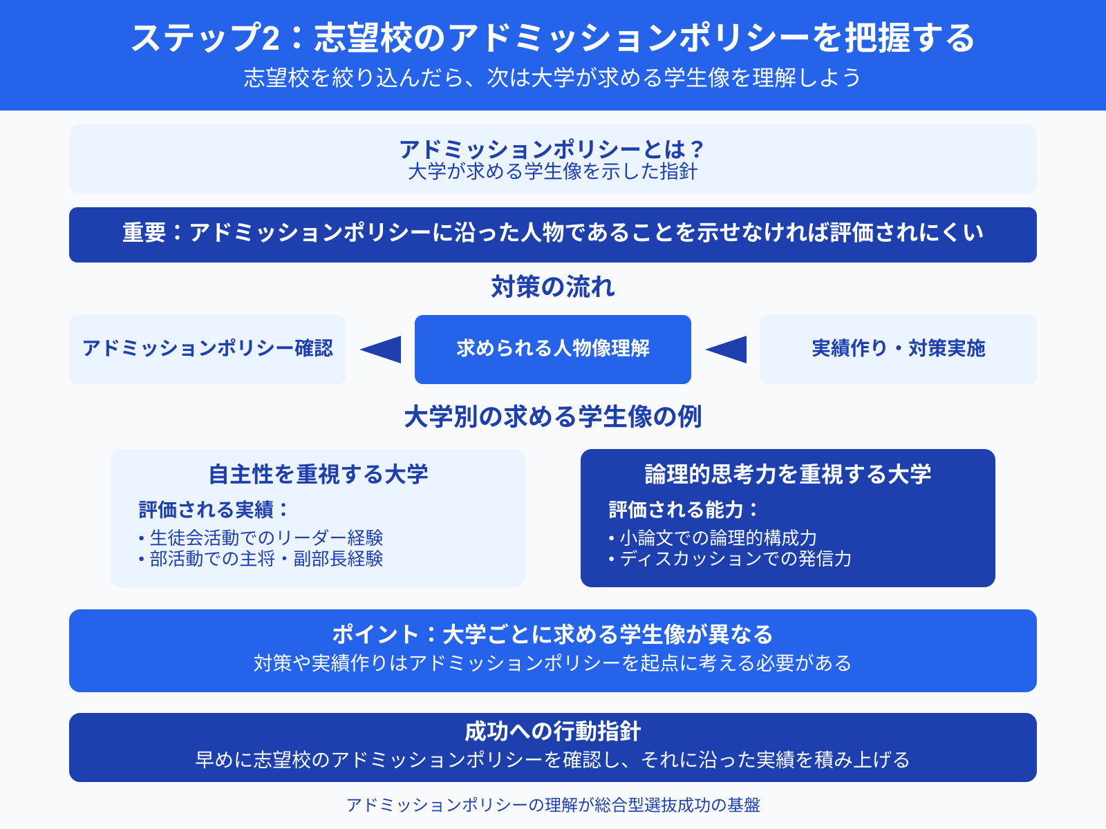 ステップ2：志望校のアドミッションポリシーを把握する 志望校を絞り込んだら、次は大学が求める学生像を理解しよう