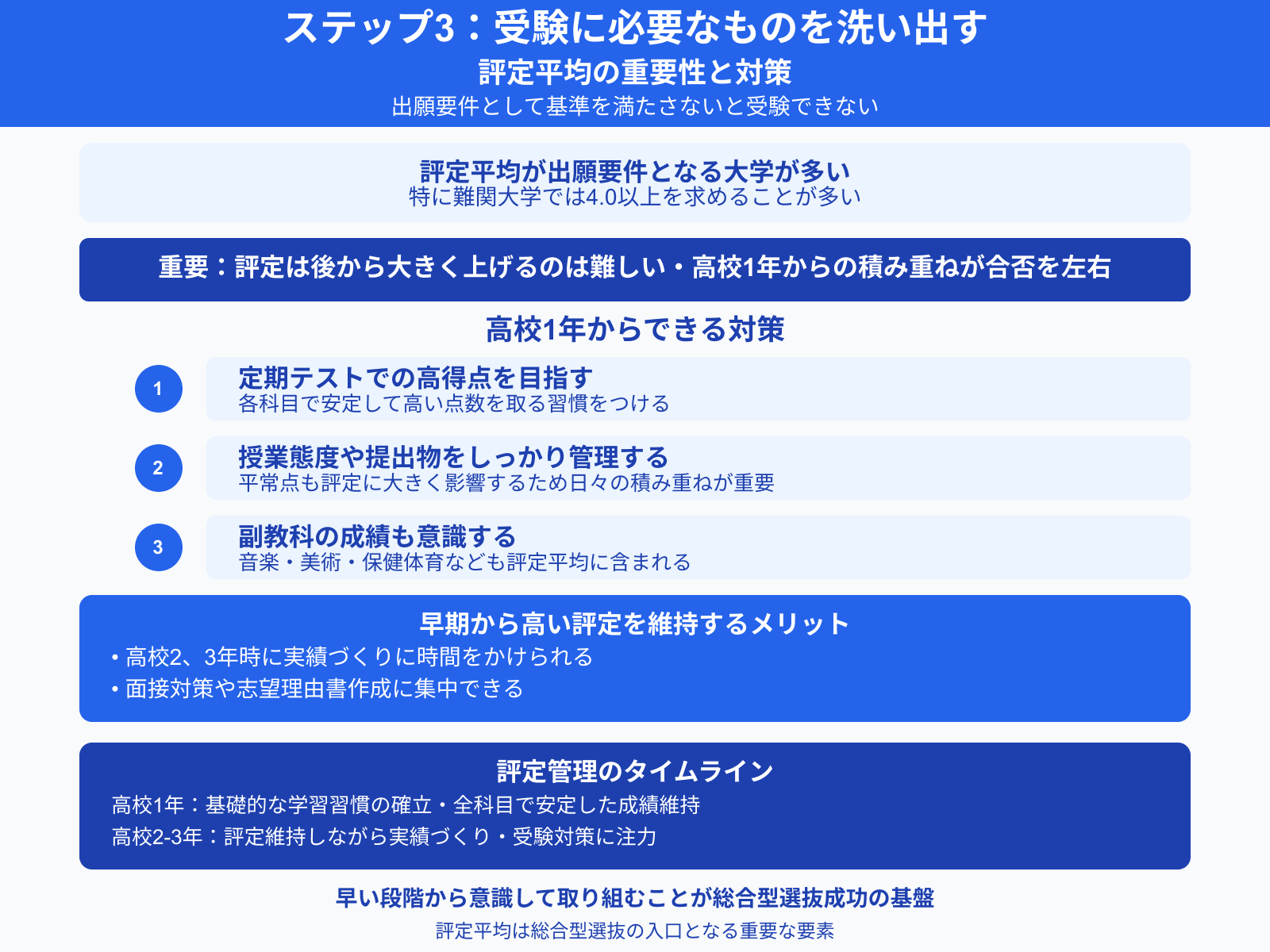 ステップ3：受験に必要なものを洗い出す 評定平均の重要性と対策