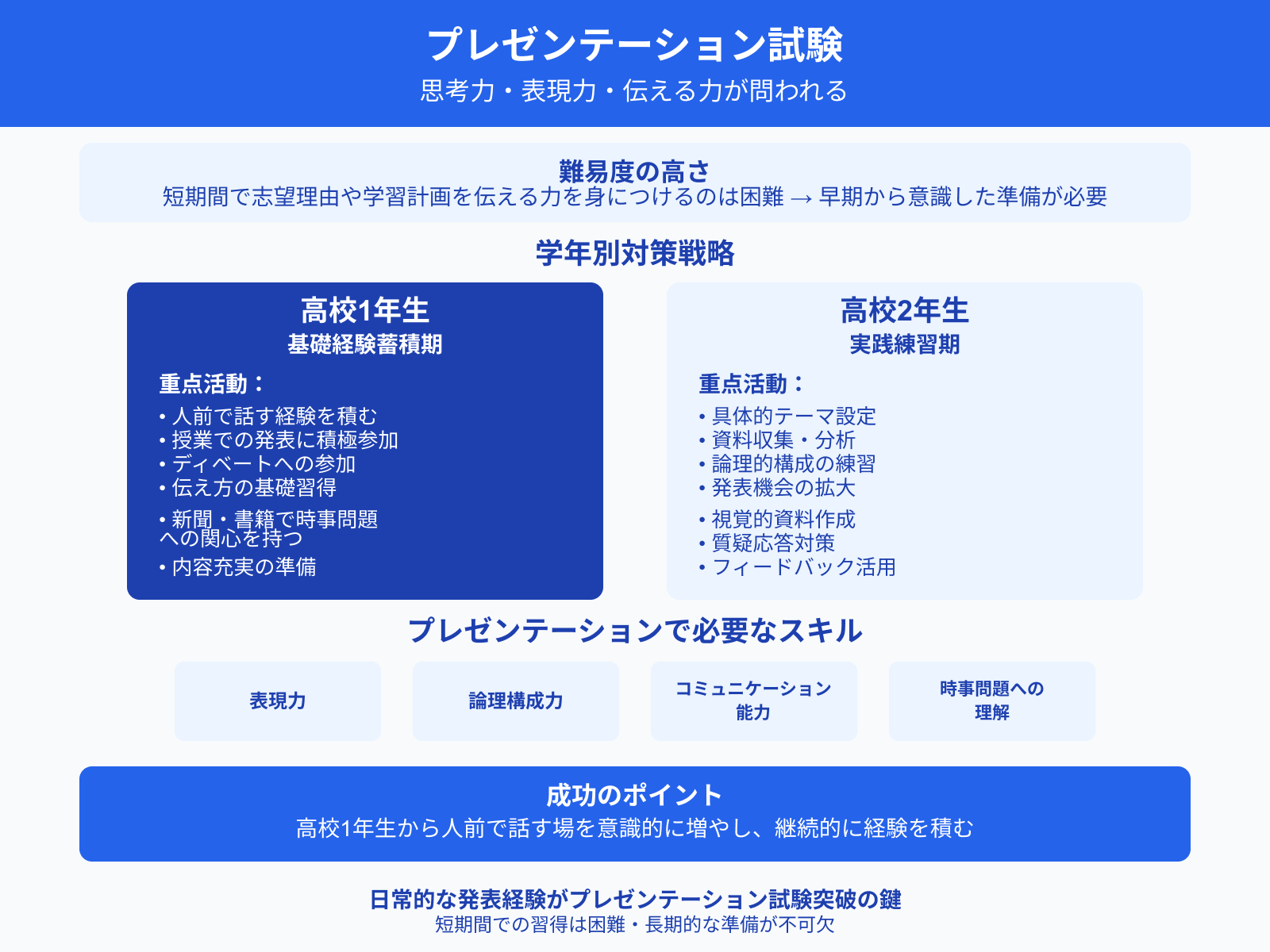 プレゼンテーション試験