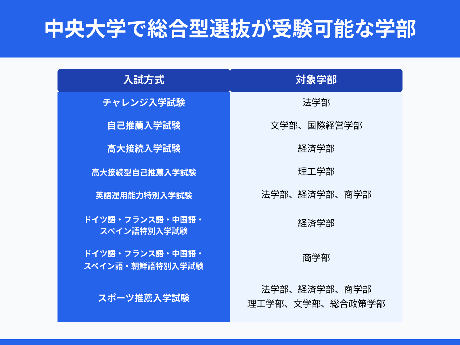 中央大学で総合型選抜が受験可能な学部