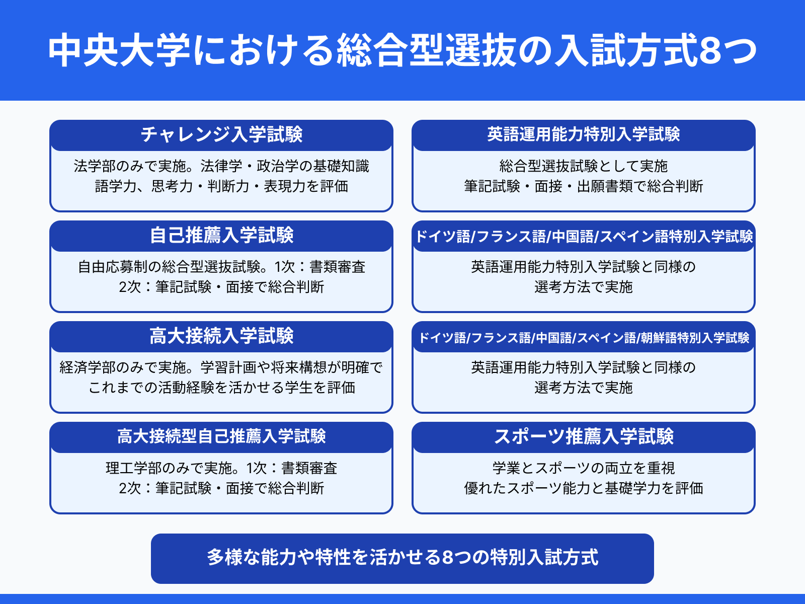 中央大学における総合型選抜の入試方式8つ