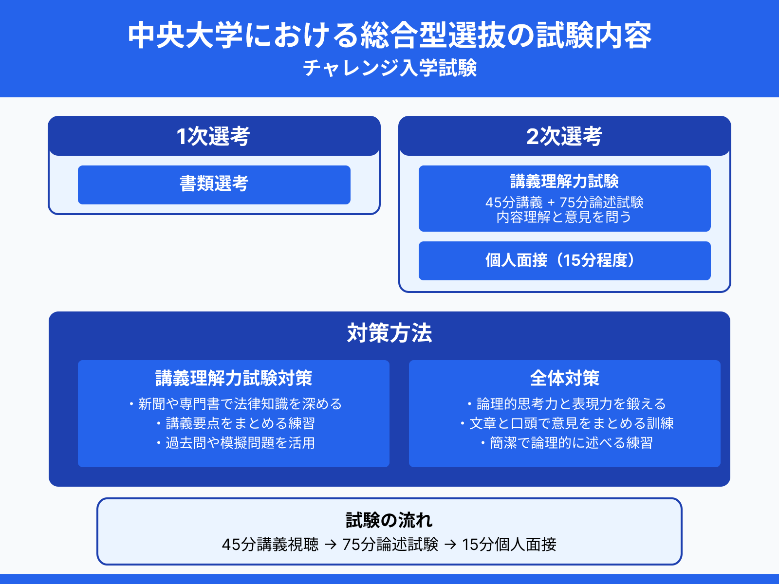 中央大学における総合型選抜の試験内容：チャレンジ入学試験