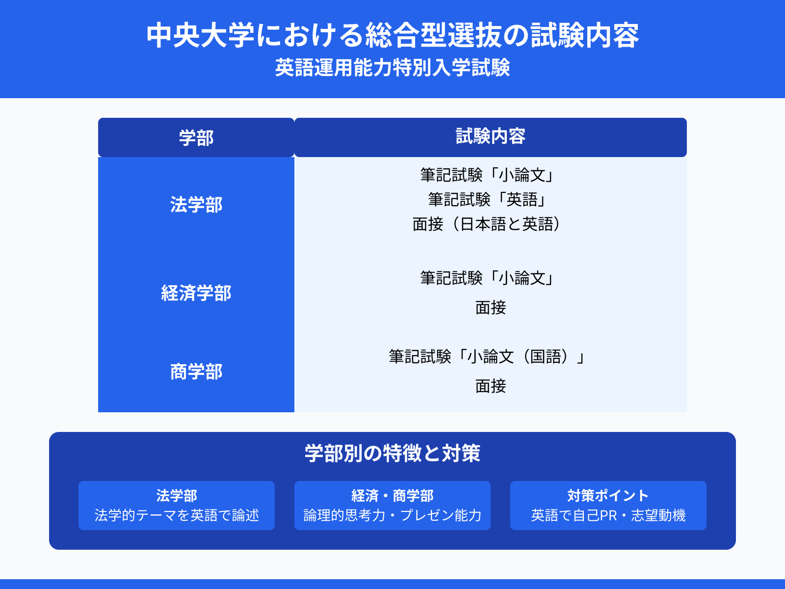 中央大学における総合型選抜の試験内容：英語運用能力特別入学試験