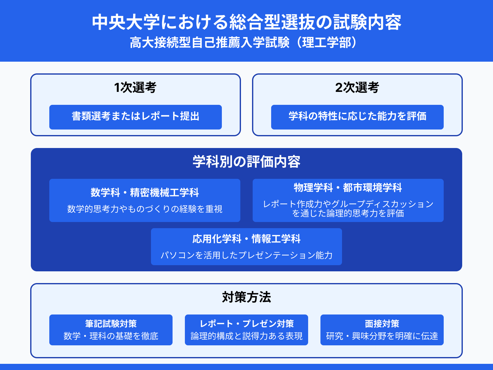 中央大学における総合型選抜の試験内容：高大接続型自己推薦入学試験（理工学部）