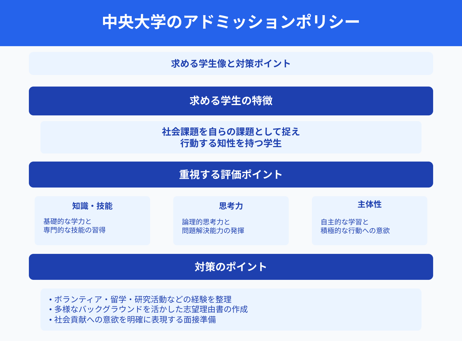 中央大学のアドミッションポリシー
