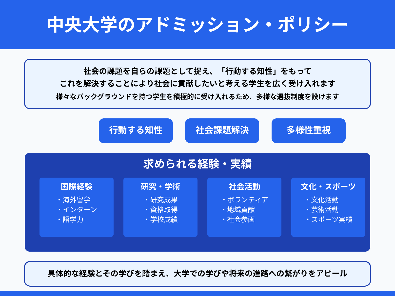 中央大学のアドミッション・ポリシー