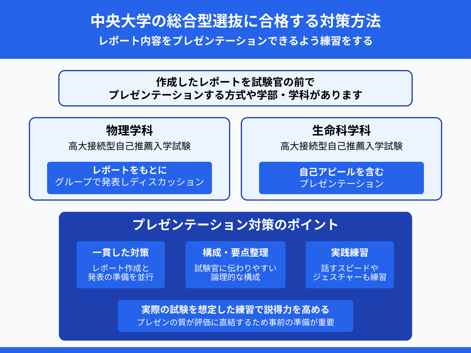 中央大学の総合型選抜に合格する対策方法：レポート内容をプレゼンテーションできるよう練習をする