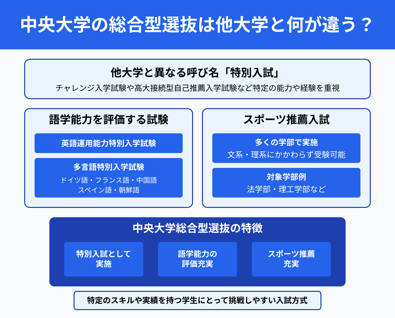 中央大学の総合型選抜は他大学と何が違う？