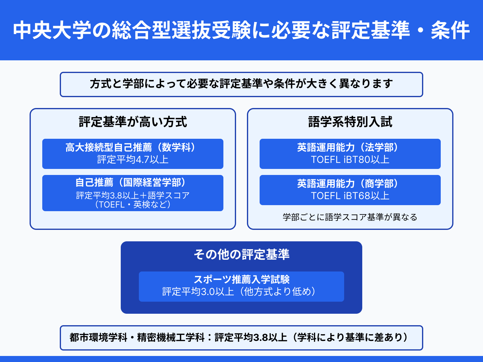 中央大学の総合型選抜受験に必要な評定基準・条件