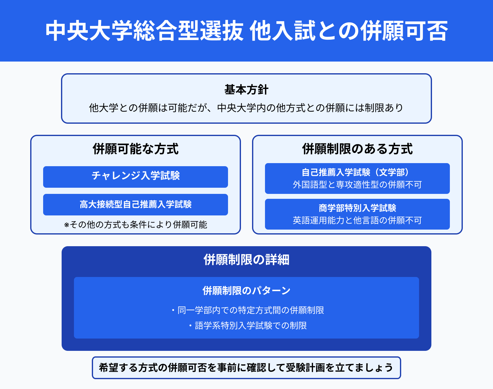 中央大学総合型選抜 他入試との併願可否