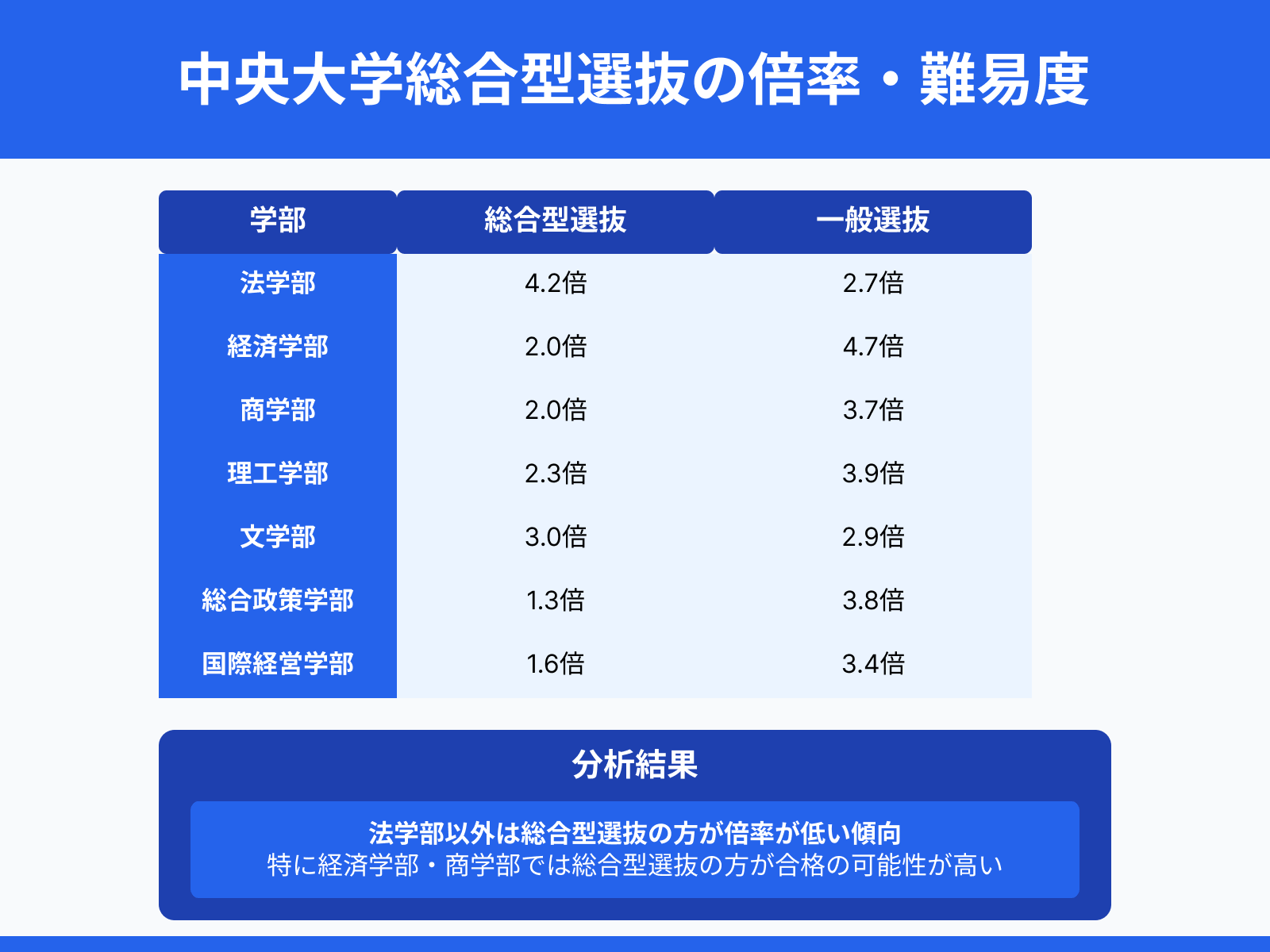 中央大学総合型選抜 倍率・難易度
