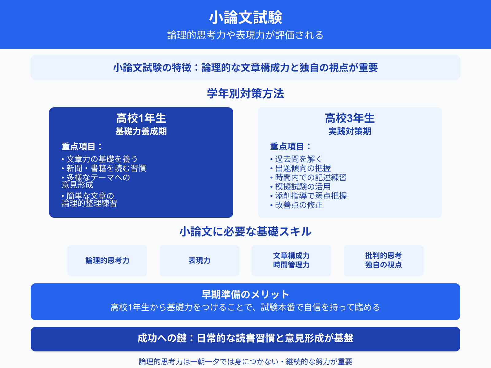小論文試験