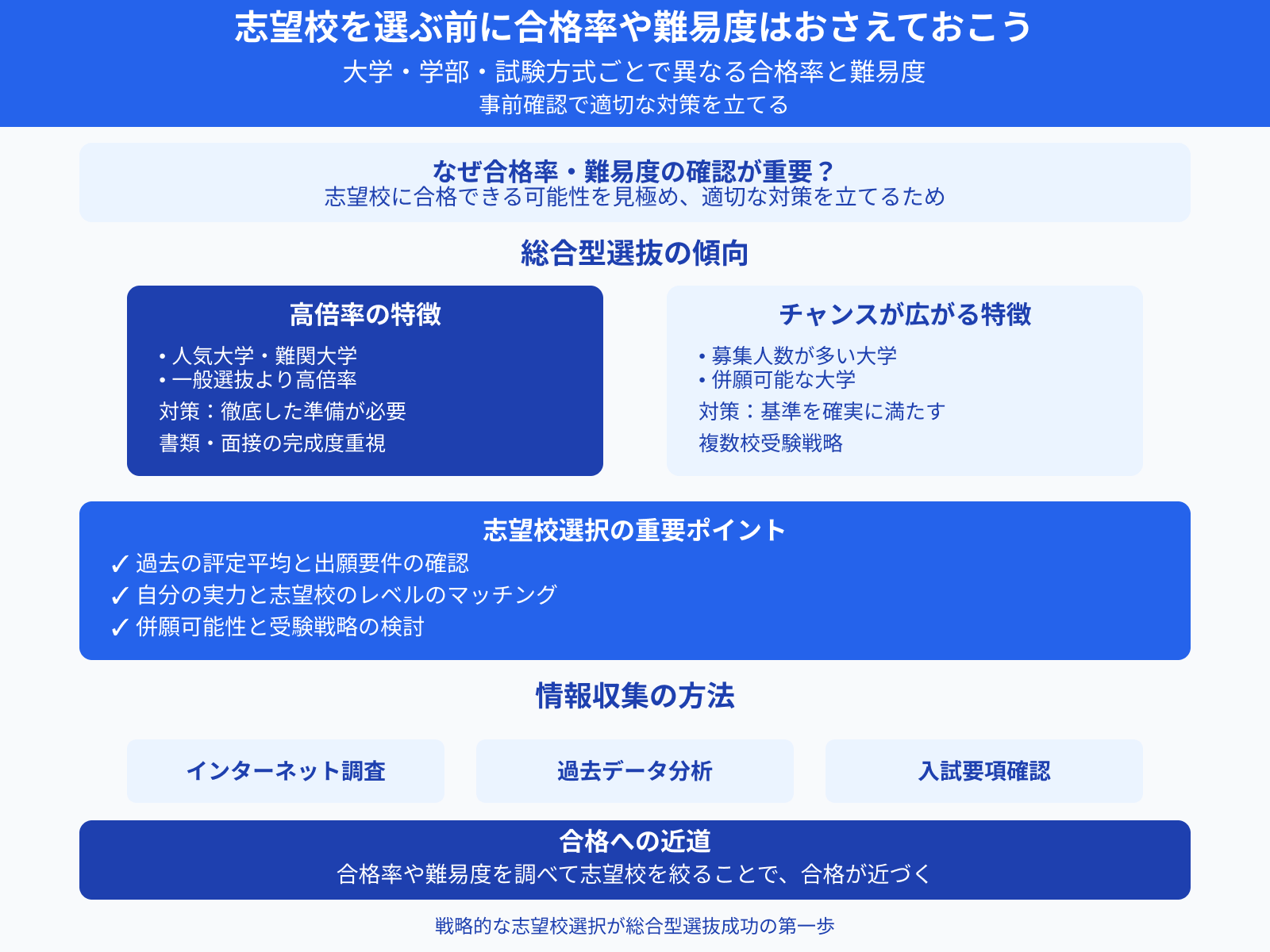 志望校を選ぶ前に合格率や難易度はおさえておこう