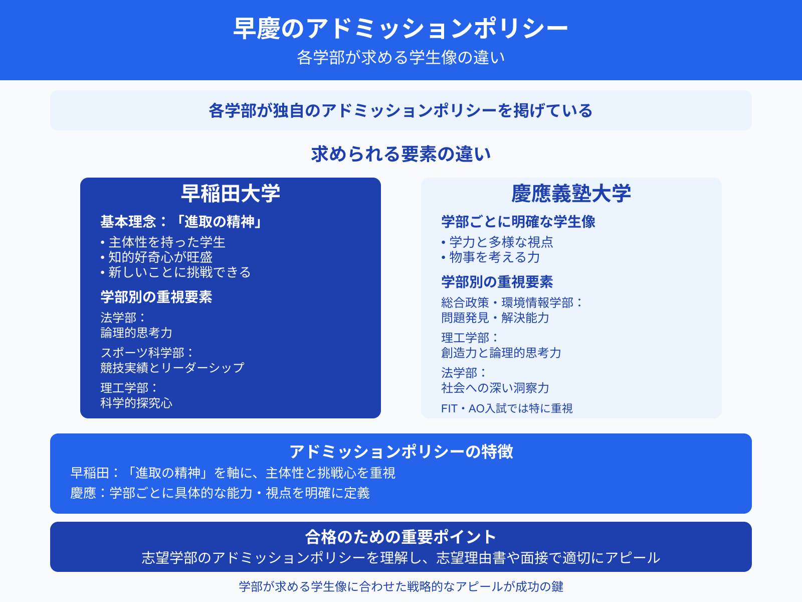 早慶のアドミッションポリシー