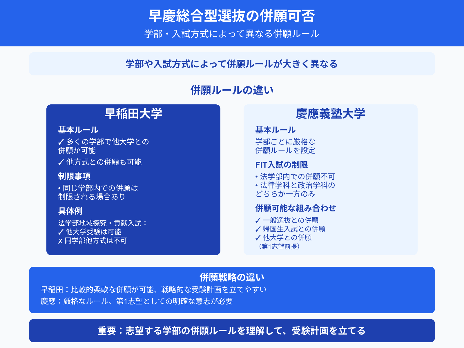 早慶総合型選抜の併願可否