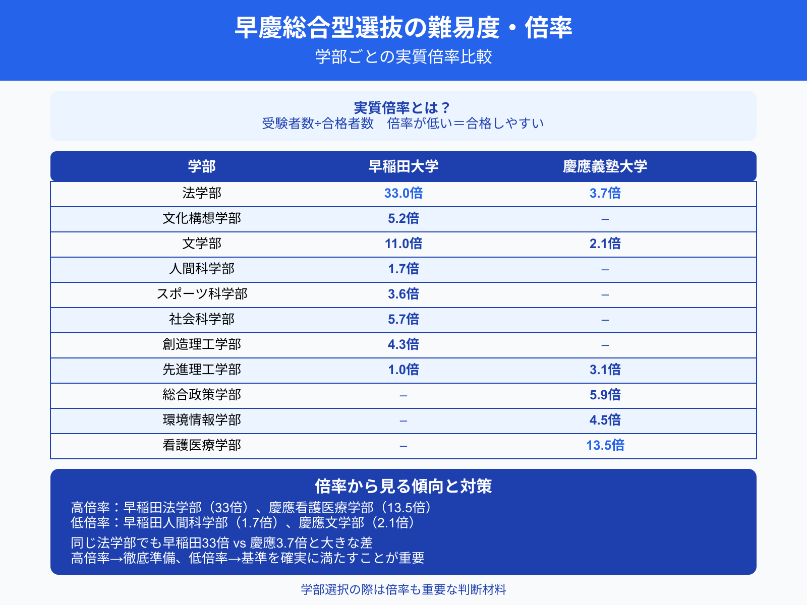 早慶総合型選抜の難易度・倍率