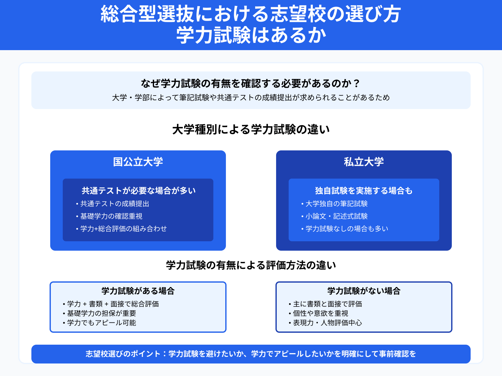 総合型選抜における志望校の選び方 学力試験はあるか