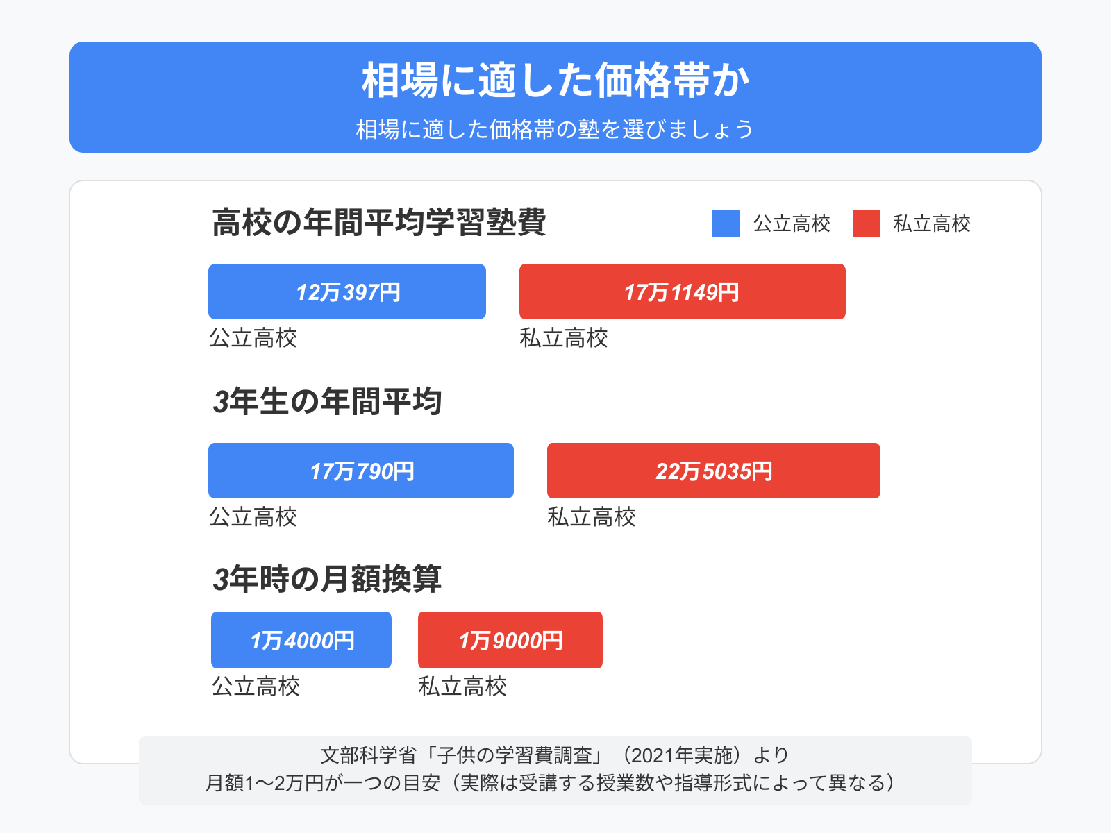 相場に適した価格帯か