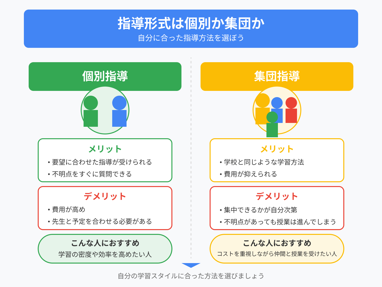 指導形式は個別か集団か