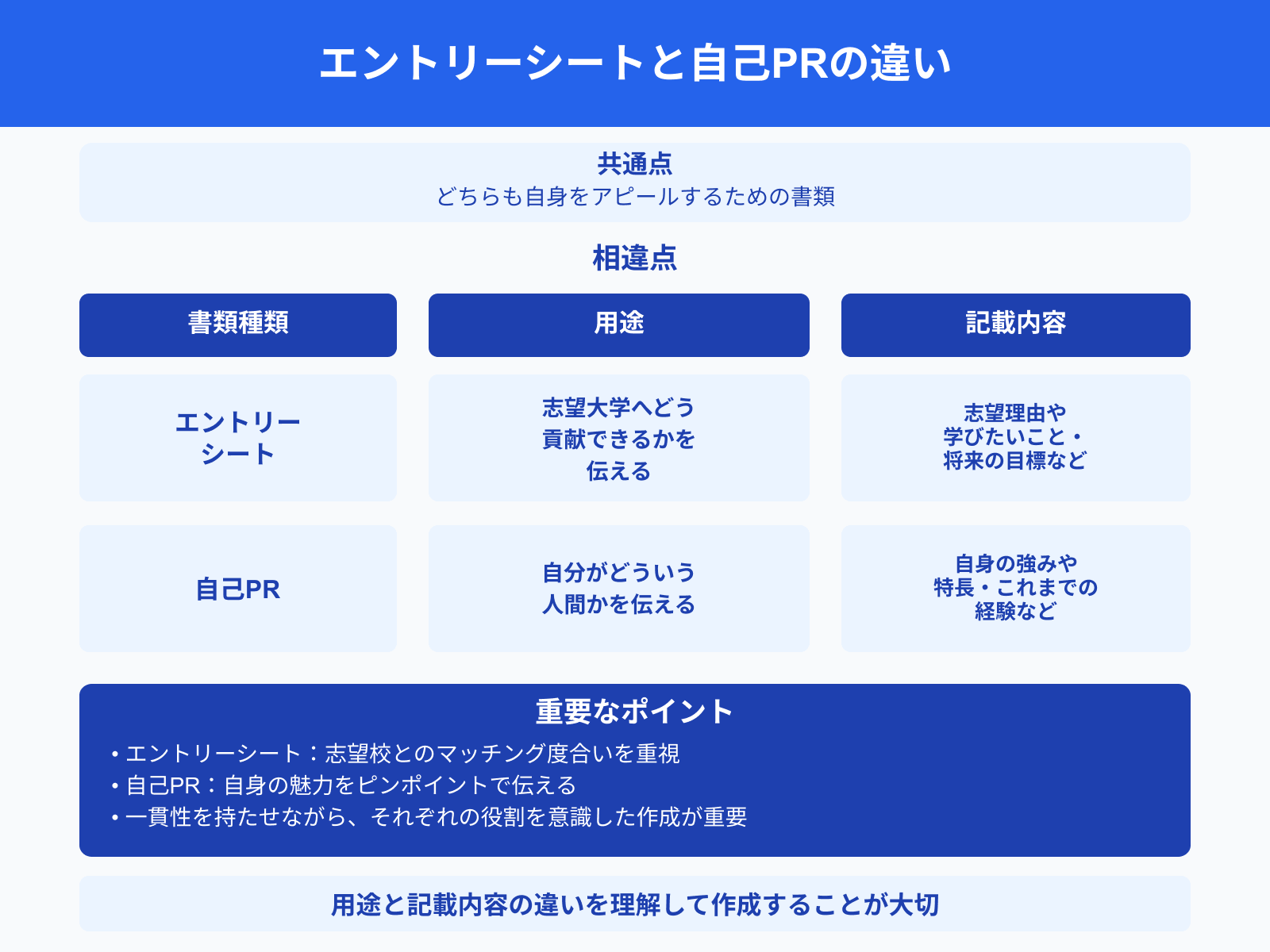エントリーシートと自己PRの違い