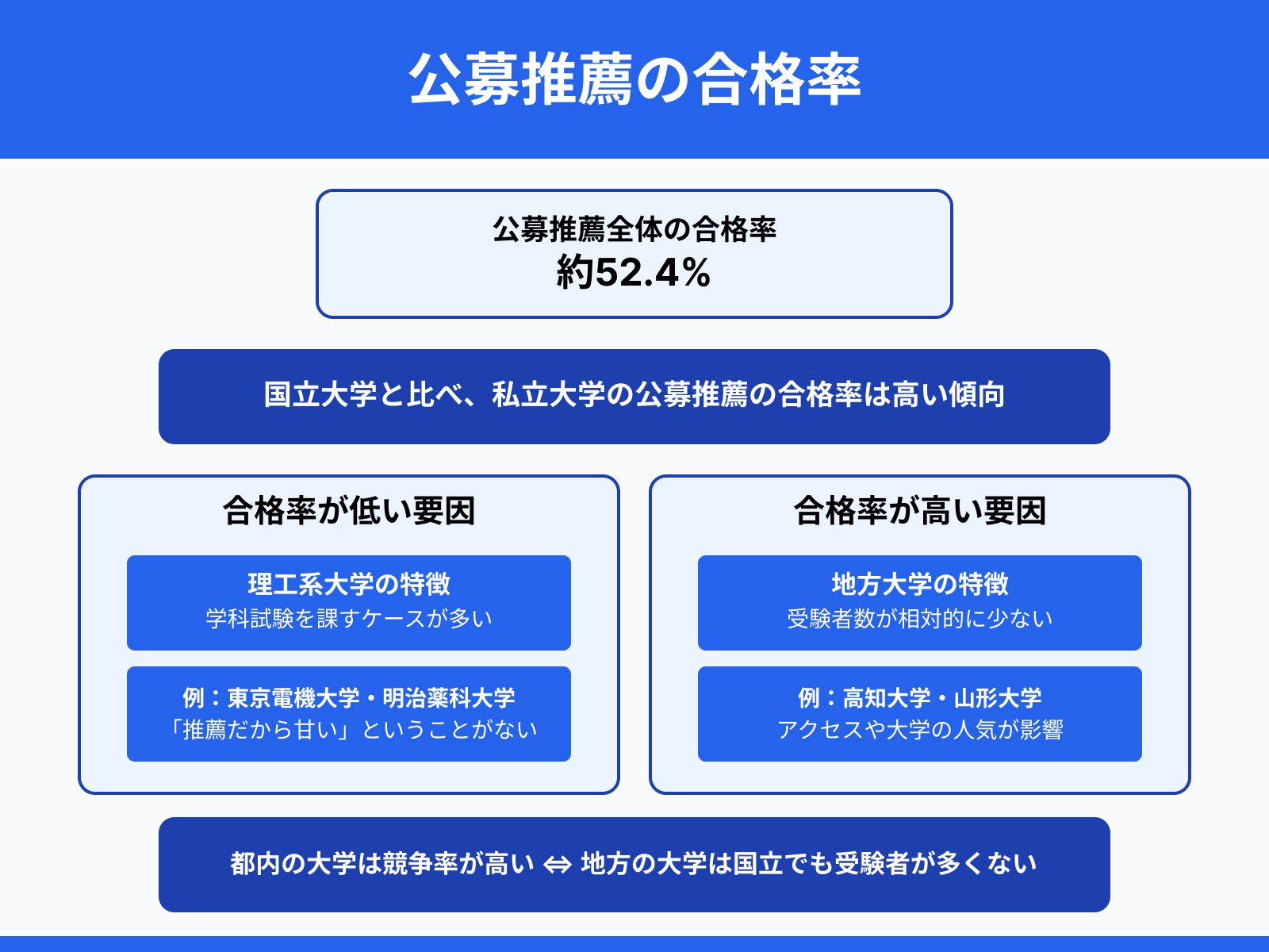 公募推薦の合格率