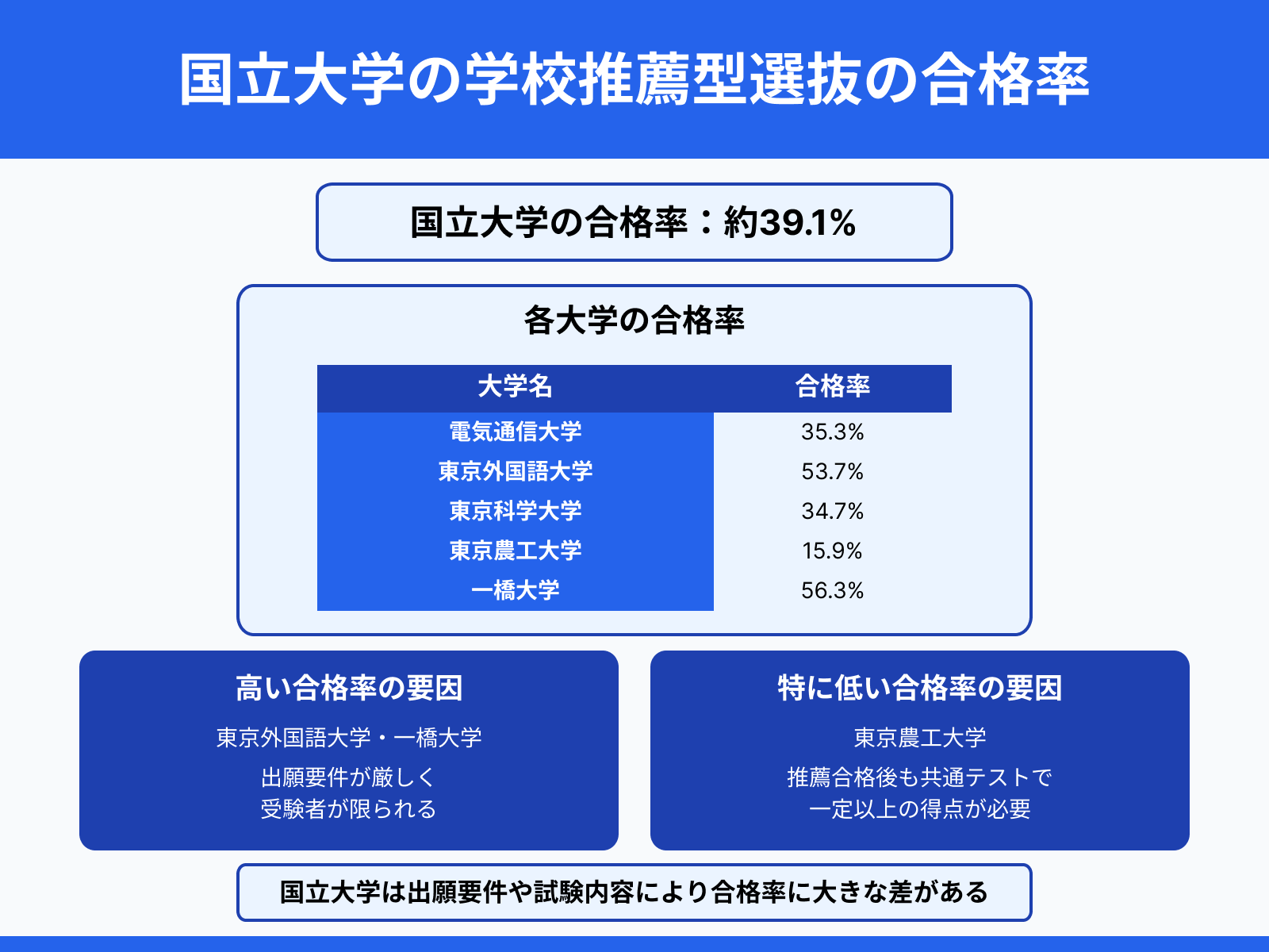 国立大学の学校推薦型選抜の合格率