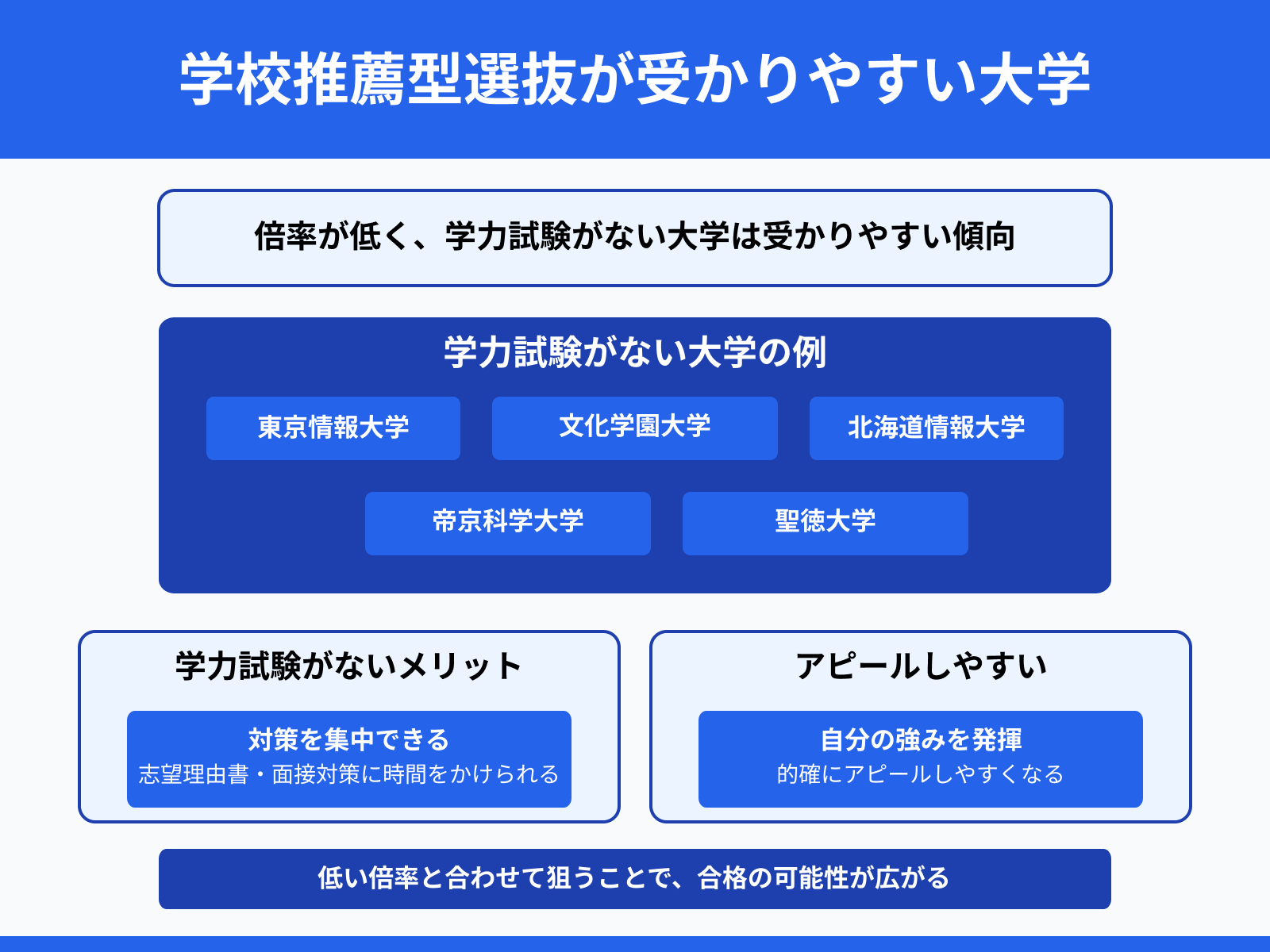 学校推薦型選抜が受かりやすい大学