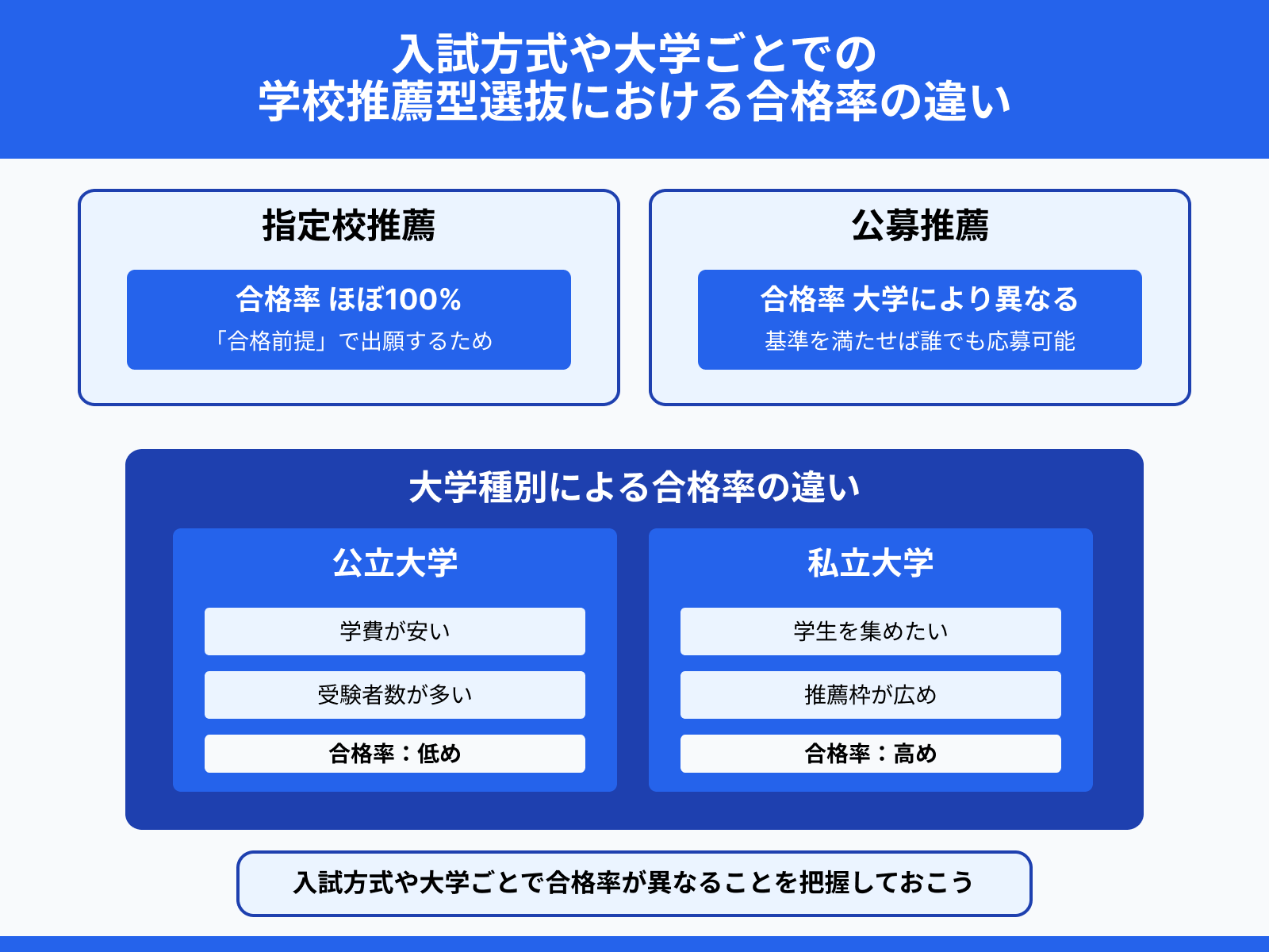 学校推薦型選抜における合格率の違い