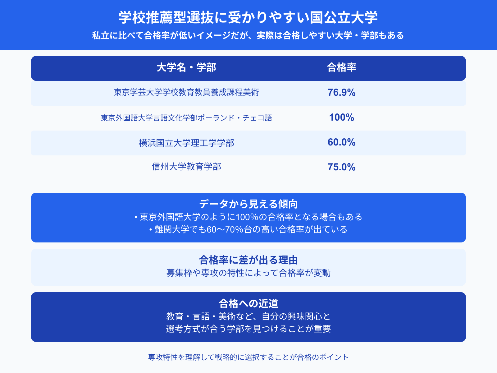 学校推薦型選抜に受かりやすい国公立大学