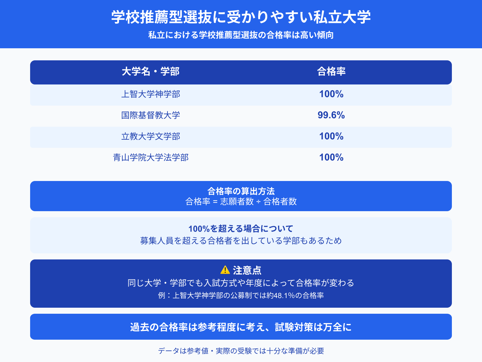 学校推薦型選抜に受かりやすい私立大学